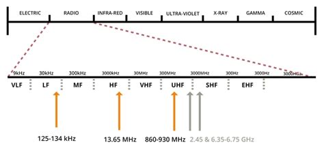 rfid frequency band meaning